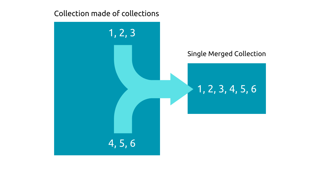 Java 17 Example Of FlatMap Method SimpleCoding   FlatMapCollections 1 